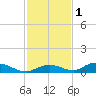 Channel Four tide chart for Wednesday, December 1, 2021