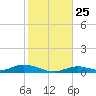 Channel Four tide chart for Saturday, December 25, 2021