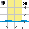 Channel Four tide chart for Sunday, December 26, 2021