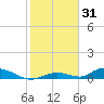 Channel Four tide chart for Friday, December 31, 2021