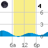 Channel Four tide chart for Saturday, December 4, 2021