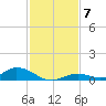 Channel Four tide chart for Tuesday, December 7, 2021