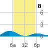 Channel Four tide chart for Wednesday, December 8, 2021