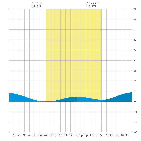 Channel Four tide chart for Friday, January 14, 2022