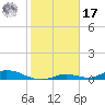 Channel Four tide chart for Monday, January 17, 2022