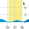 Channel Four tide chart for Saturday, January 1, 2022