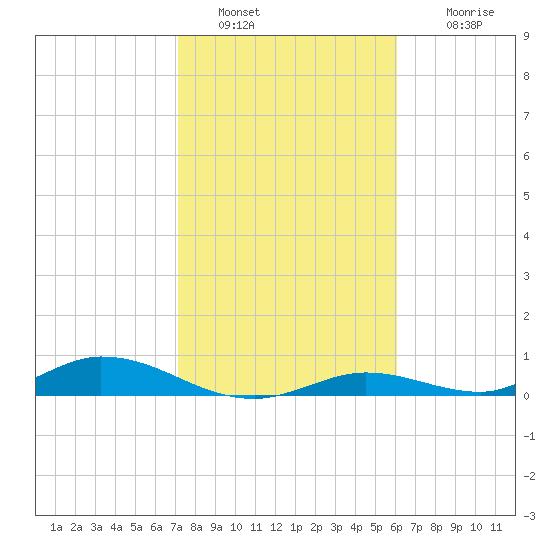 Channel Four tide chart for Thursday, January 20, 2022