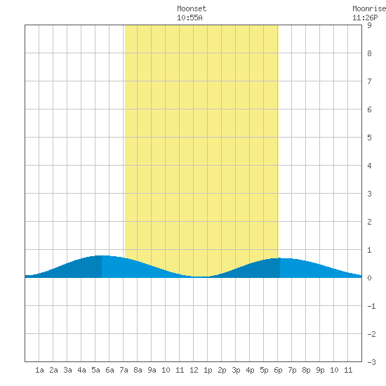 Channel Four tide chart for Sunday, January 23, 2022