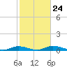 Channel Four tide chart for Monday, January 24, 2022