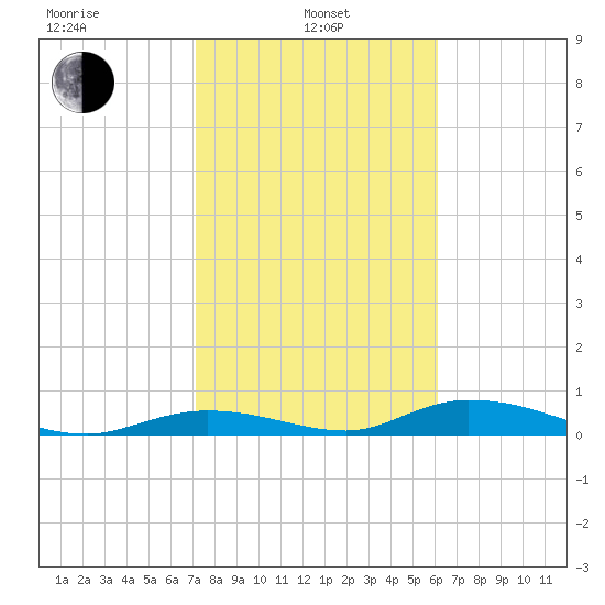 Channel Four tide chart for Tuesday, January 25, 2022
