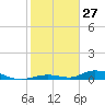 Channel Four tide chart for Thursday, January 27, 2022