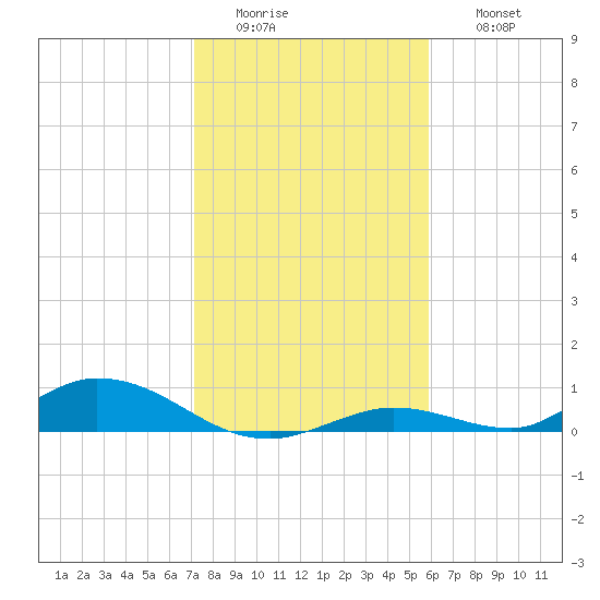 Channel Four tide chart for Tuesday, January 4, 2022