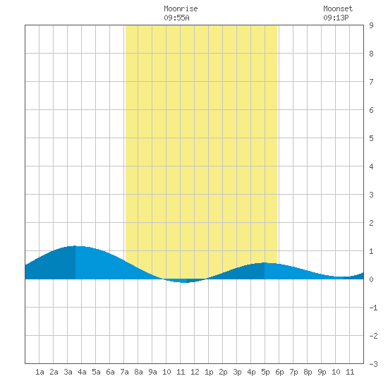 Channel Four tide chart for Wednesday, January 5, 2022