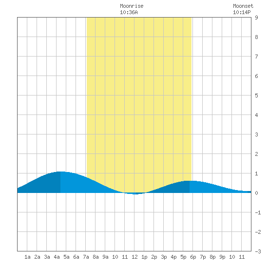 Channel Four tide chart for Thursday, January 6, 2022