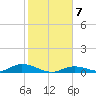 Channel Four tide chart for Friday, January 7, 2022