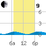 Channel Four tide chart for Sunday, January 9, 2022