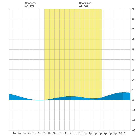 Channel Four tide chart for Friday, February 11, 2022