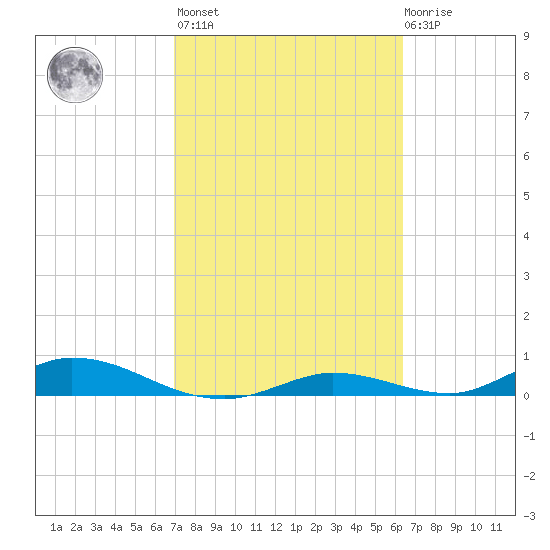 Channel Four tide chart for Wednesday, February 16, 2022