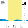 Channel Four tide chart for Wednesday, February 16, 2022