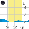 Channel Four tide chart for Tuesday, February 1, 2022