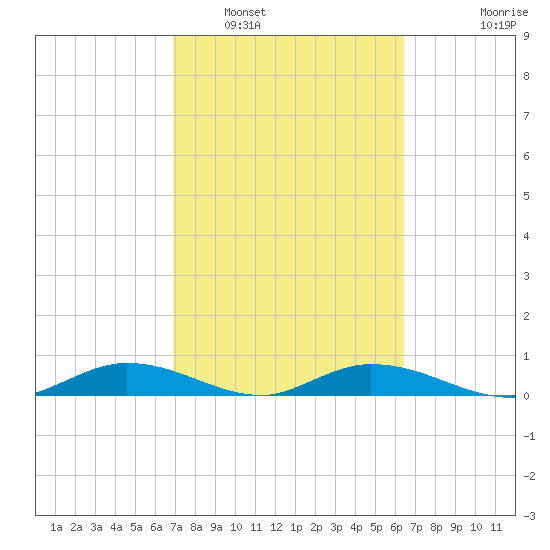 Channel Four tide chart for Sunday, February 20, 2022