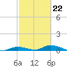 Channel Four tide chart for Tuesday, February 22, 2022
