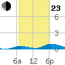 Channel Four tide chart for Wednesday, February 23, 2022