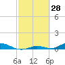 Channel Four tide chart for Monday, February 28, 2022