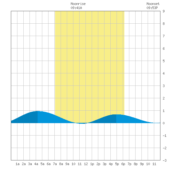 Channel Four tide chart for Friday, February 4, 2022