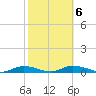 Channel Four tide chart for Sunday, February 6, 2022