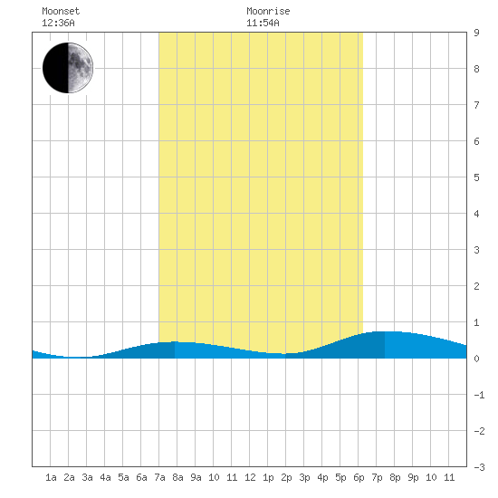 Channel Four tide chart for Tuesday, February 8, 2022