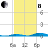 Channel Four tide chart for Tuesday, February 8, 2022