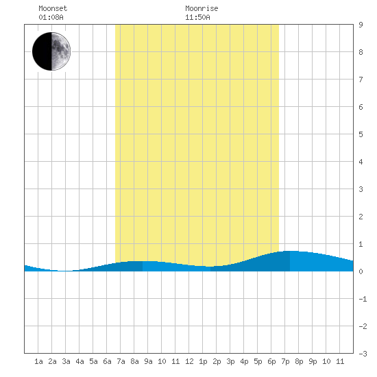 Channel Four tide chart for Thursday, March 10, 2022