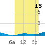 Channel Four tide chart for Sunday, March 13, 2022