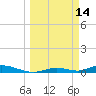 Channel Four tide chart for Monday, March 14, 2022