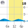 Channel Four tide chart for Friday, March 18, 2022