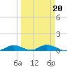 Channel Four tide chart for Sunday, March 20, 2022