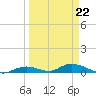Channel Four tide chart for Tuesday, March 22, 2022