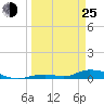 Channel Four tide chart for Friday, March 25, 2022