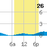 Channel Four tide chart for Saturday, March 26, 2022