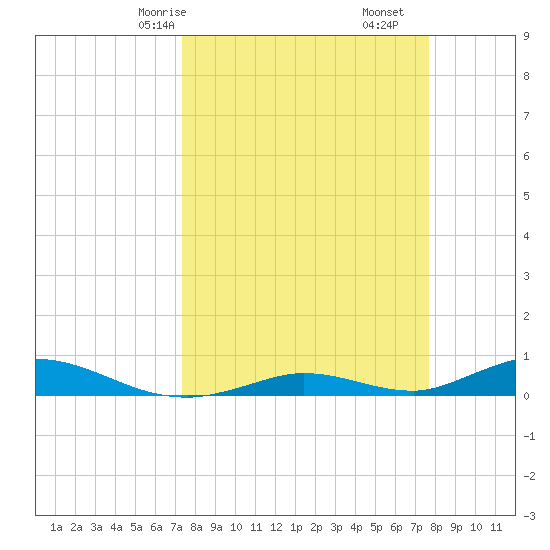 Channel Four tide chart for Monday, March 28, 2022