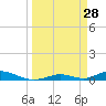Channel Four tide chart for Monday, March 28, 2022