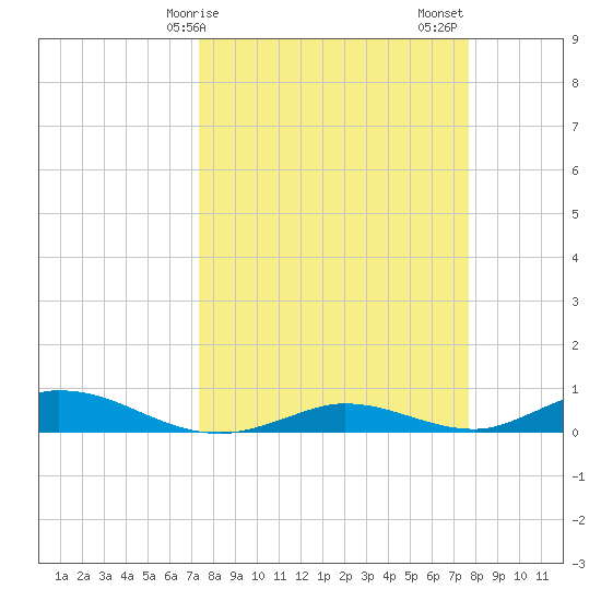 Channel Four tide chart for Tuesday, March 29, 2022