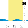 Channel Four tide chart for Wednesday, March 30, 2022