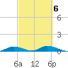 Channel Four tide chart for Sunday, March 6, 2022
