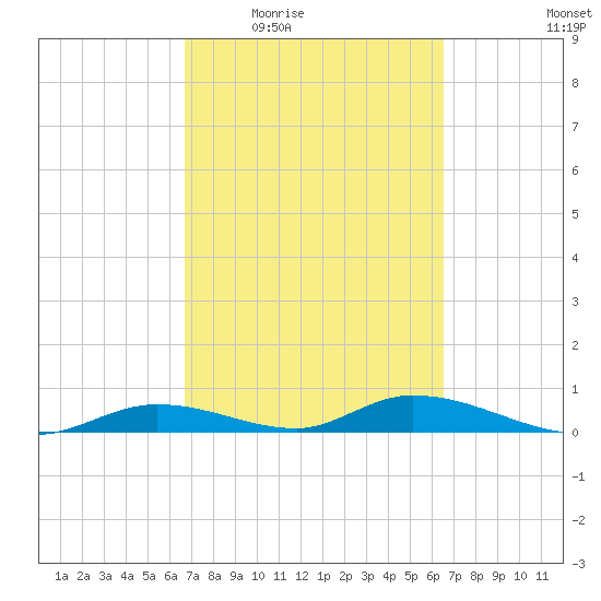 Channel Four tide chart for Monday, March 7, 2022