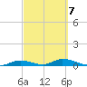 Channel Four tide chart for Monday, March 7, 2022