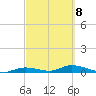Channel Four tide chart for Tuesday, March 8, 2022