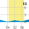 Channel Four tide chart for Monday, April 11, 2022