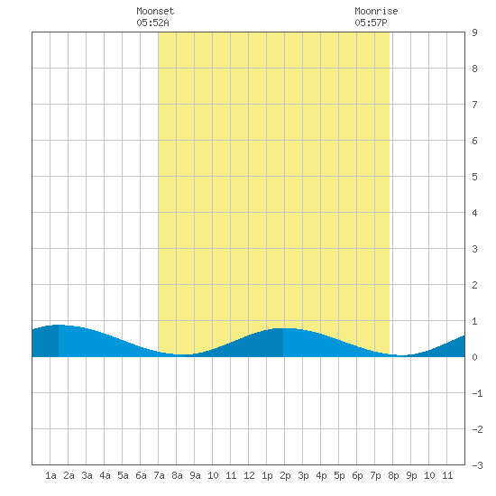 Channel Four tide chart for Thursday, April 14, 2022